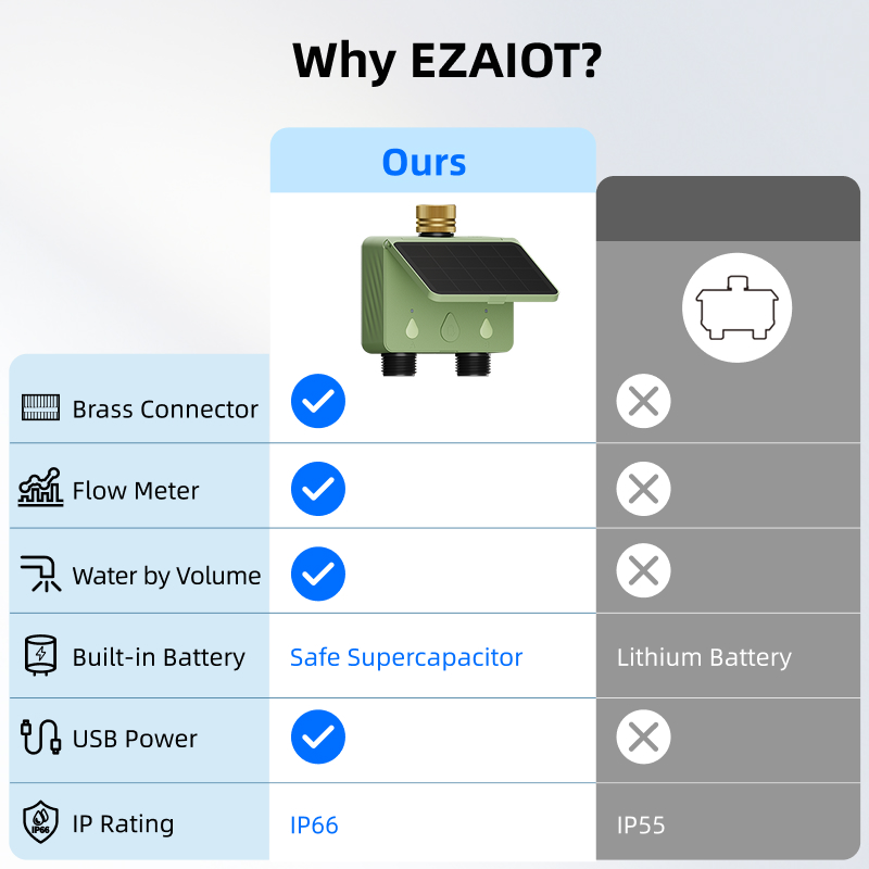 WiFi Water Timer 2 Zone Solar  - Smart Garden Iot 评论和价格